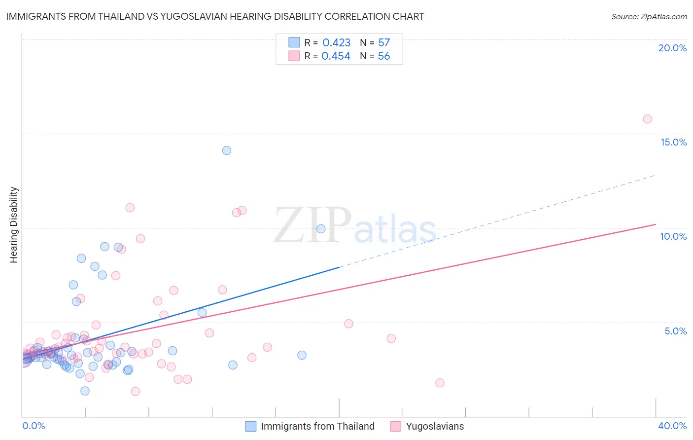 Immigrants from Thailand vs Yugoslavian Hearing Disability