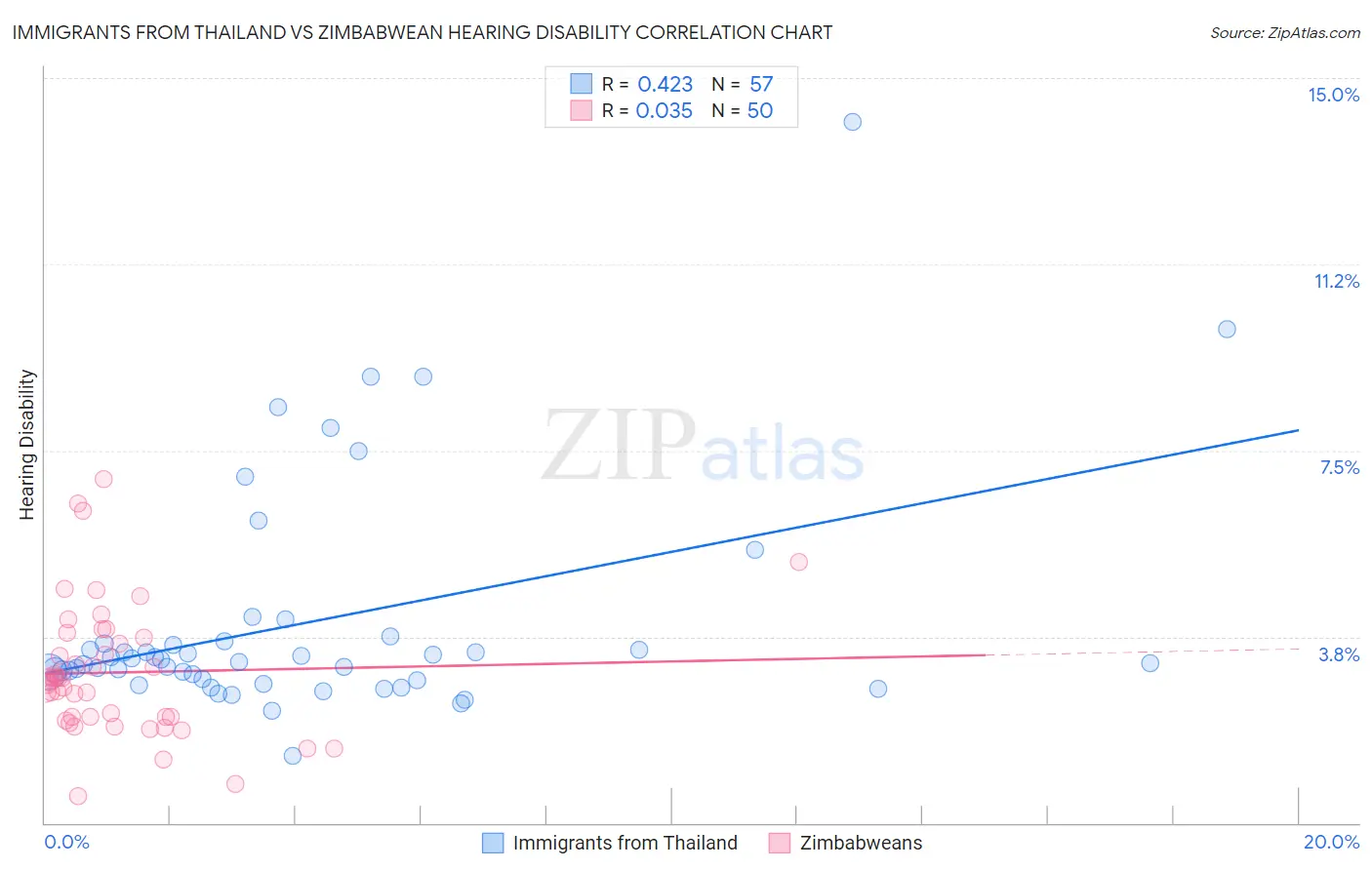 Immigrants from Thailand vs Zimbabwean Hearing Disability