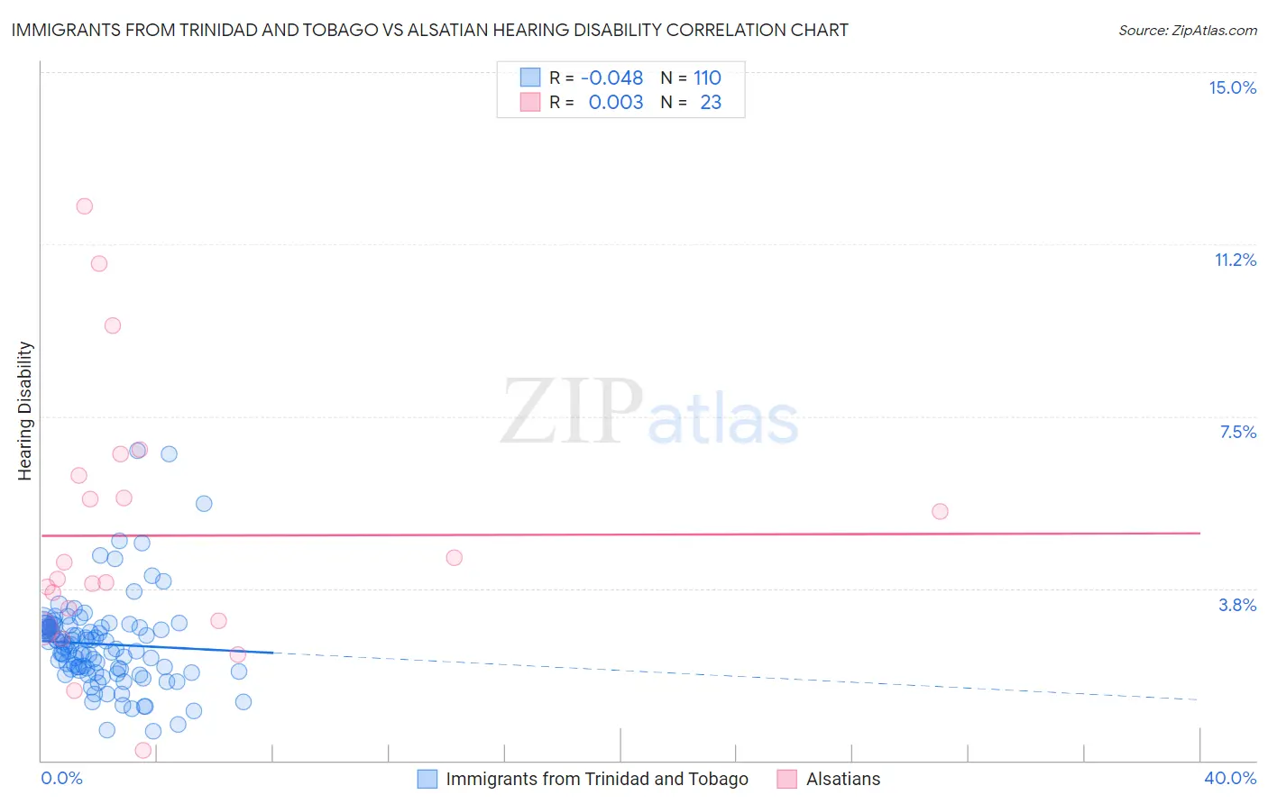 Immigrants from Trinidad and Tobago vs Alsatian Hearing Disability