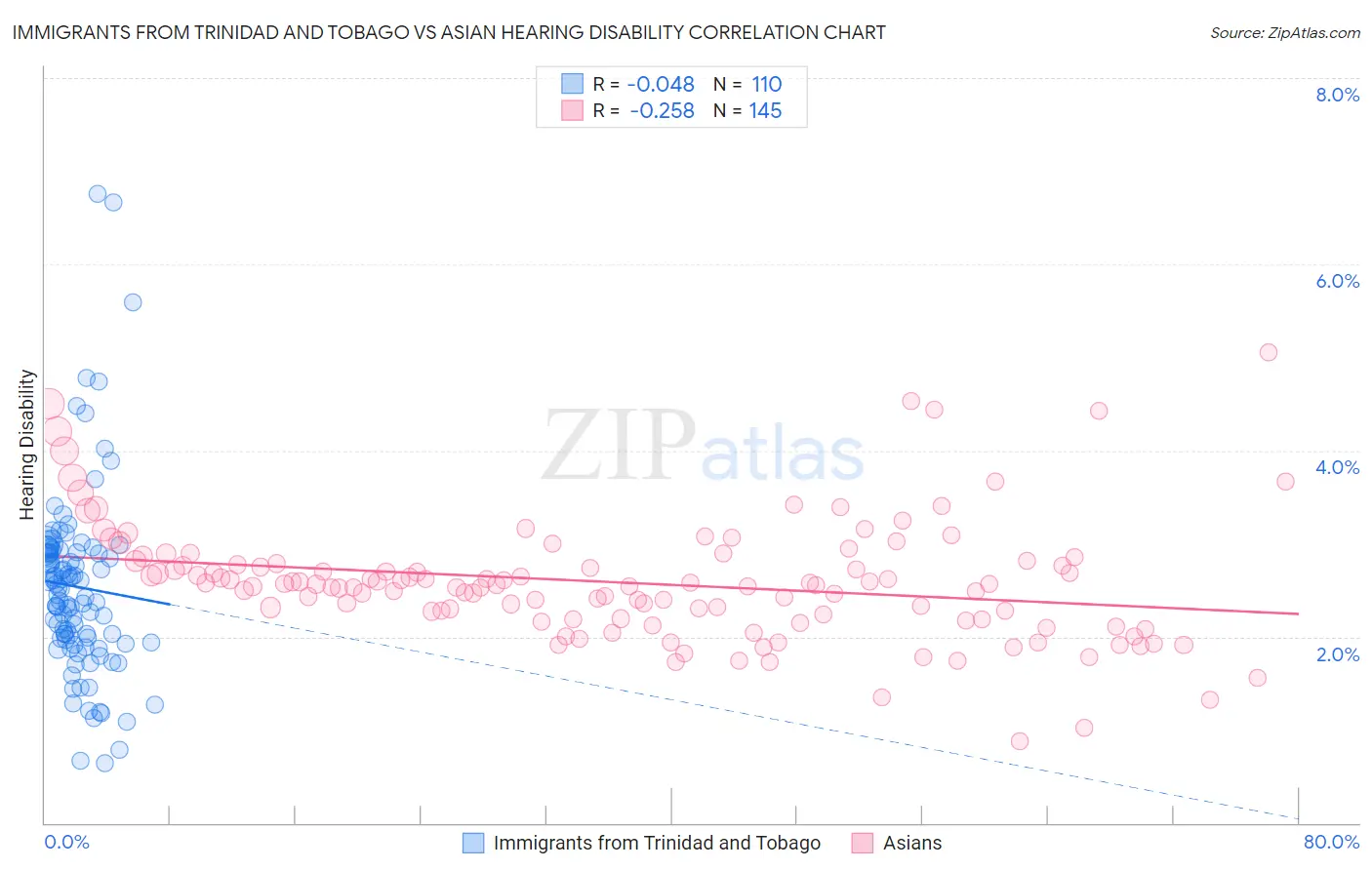 Immigrants from Trinidad and Tobago vs Asian Hearing Disability