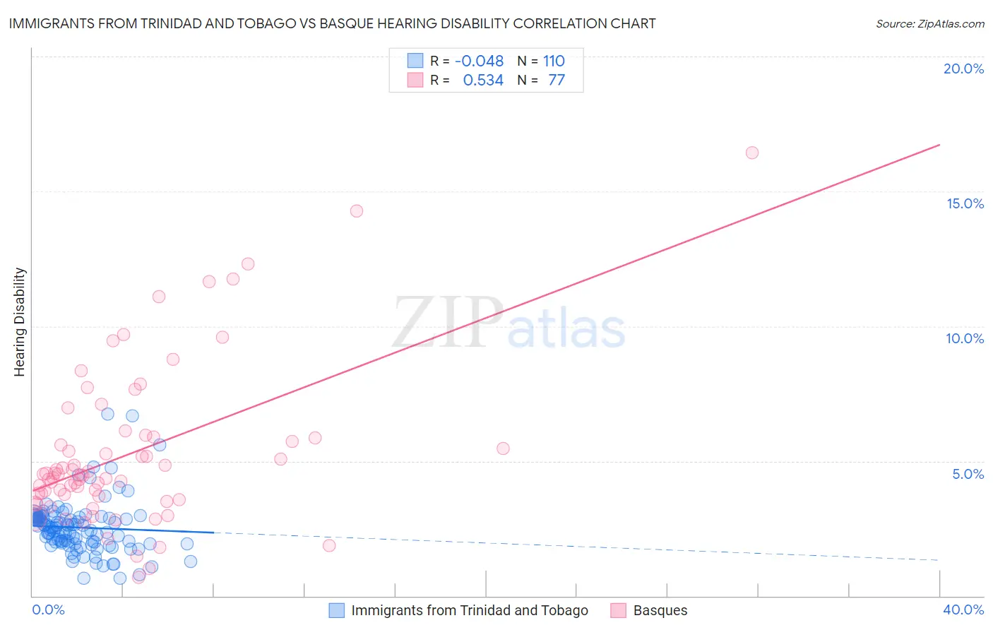 Immigrants from Trinidad and Tobago vs Basque Hearing Disability