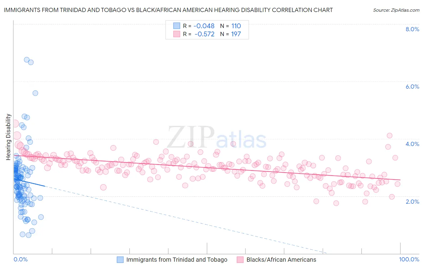 Immigrants from Trinidad and Tobago vs Black/African American Hearing Disability