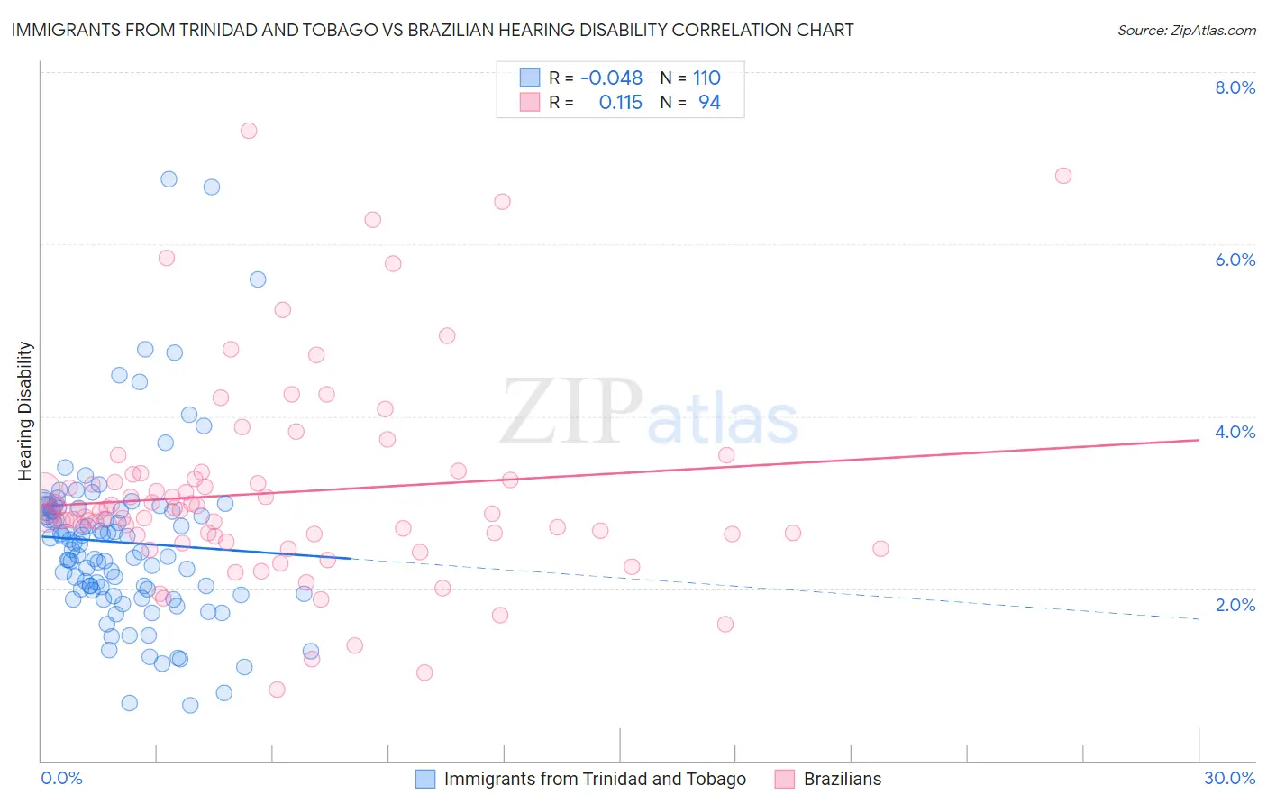 Immigrants from Trinidad and Tobago vs Brazilian Hearing Disability