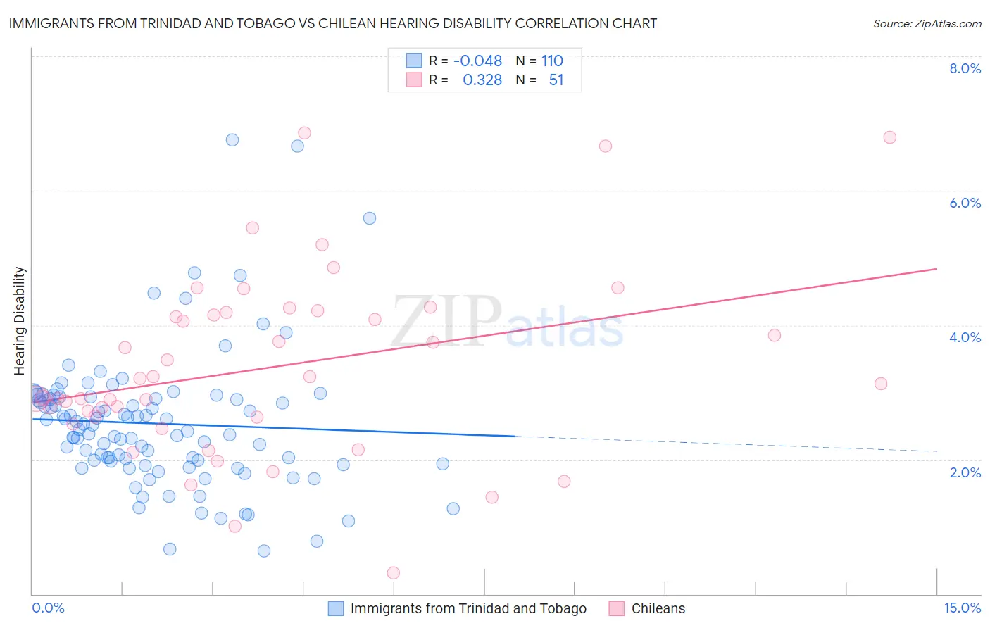Immigrants from Trinidad and Tobago vs Chilean Hearing Disability