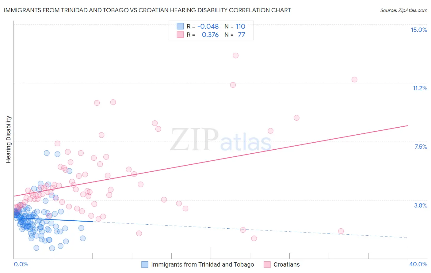 Immigrants from Trinidad and Tobago vs Croatian Hearing Disability