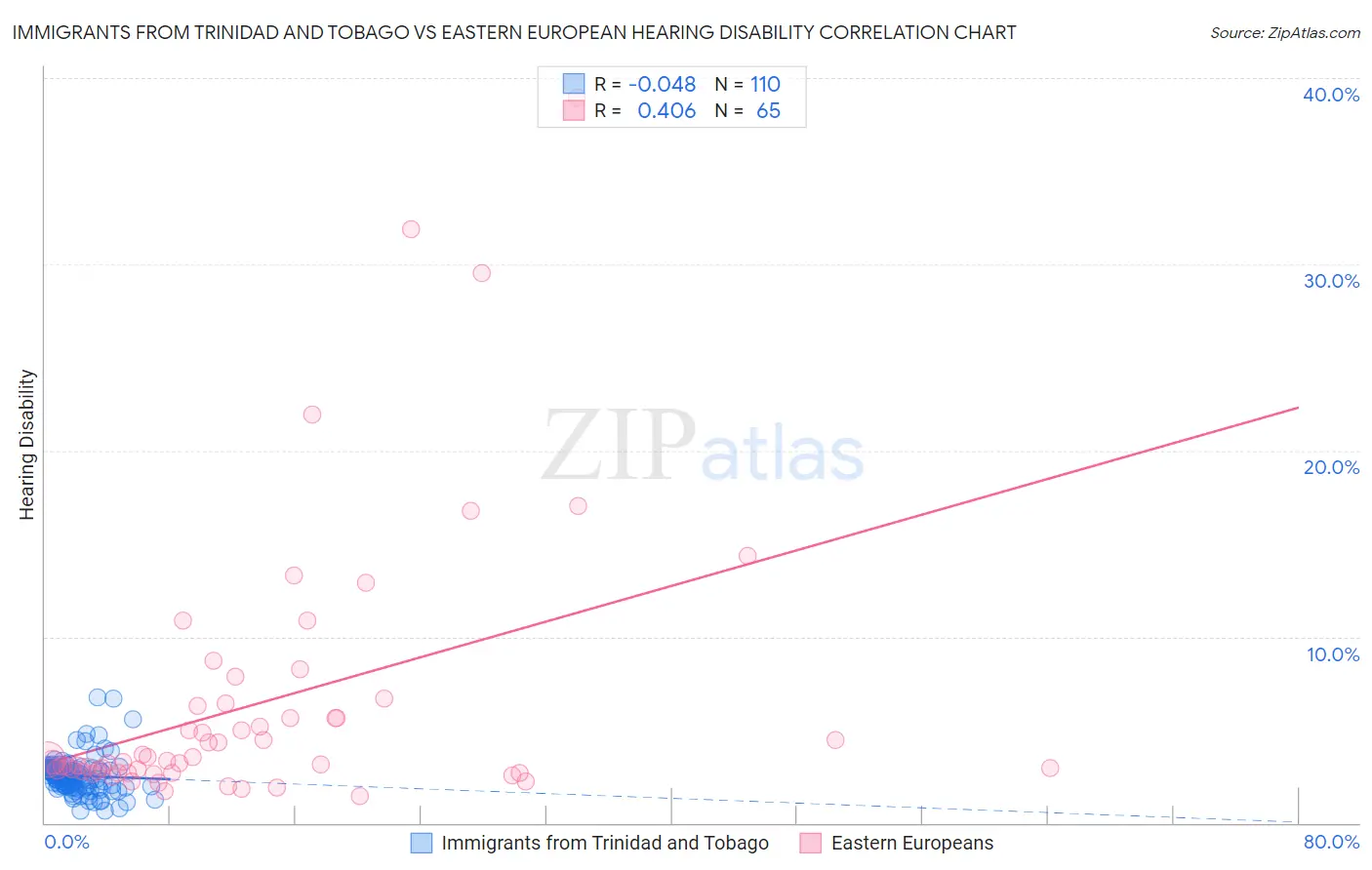 Immigrants from Trinidad and Tobago vs Eastern European Hearing Disability