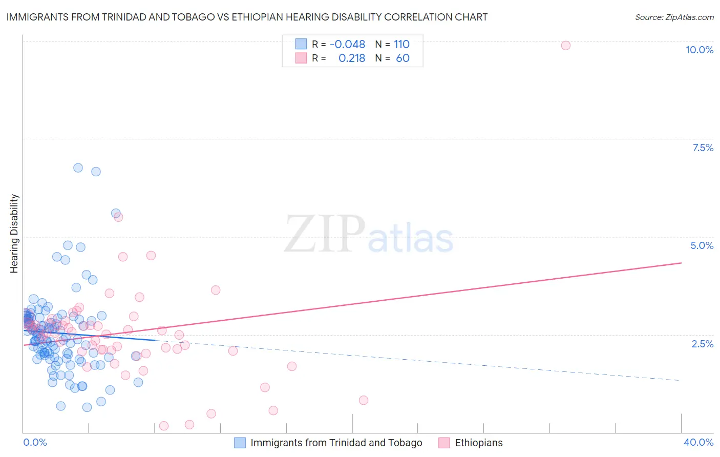 Immigrants from Trinidad and Tobago vs Ethiopian Hearing Disability