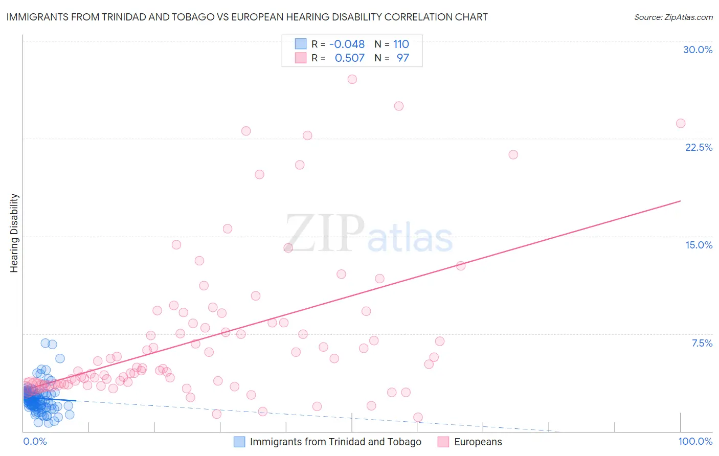 Immigrants from Trinidad and Tobago vs European Hearing Disability