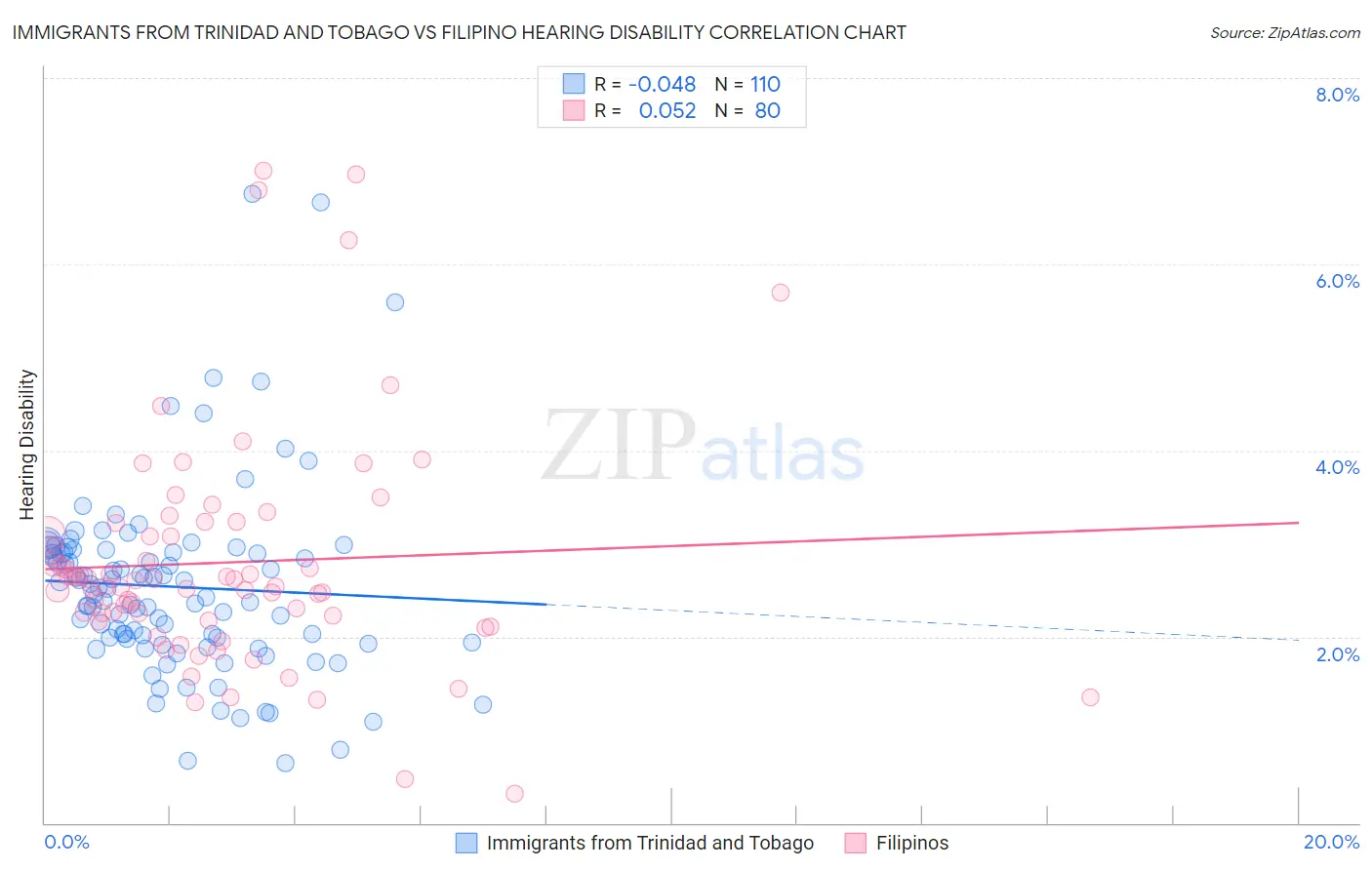 Immigrants from Trinidad and Tobago vs Filipino Hearing Disability