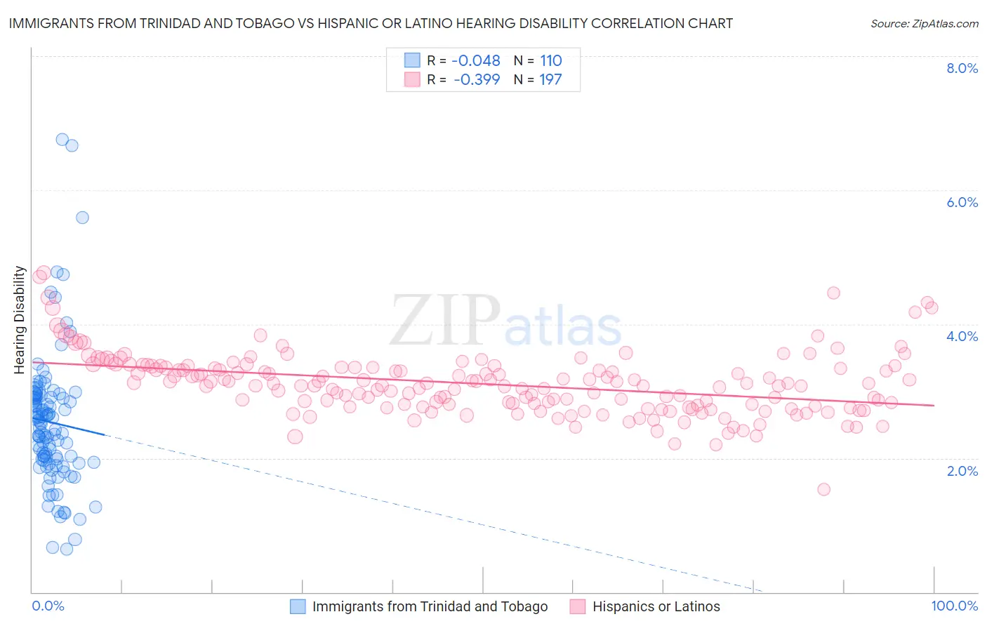 Immigrants from Trinidad and Tobago vs Hispanic or Latino Hearing Disability