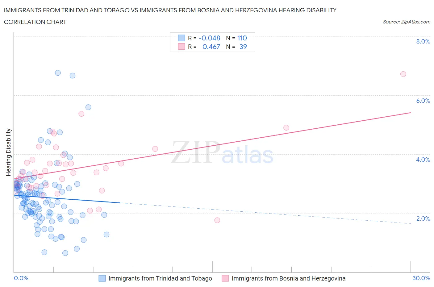 Immigrants from Trinidad and Tobago vs Immigrants from Bosnia and Herzegovina Hearing Disability