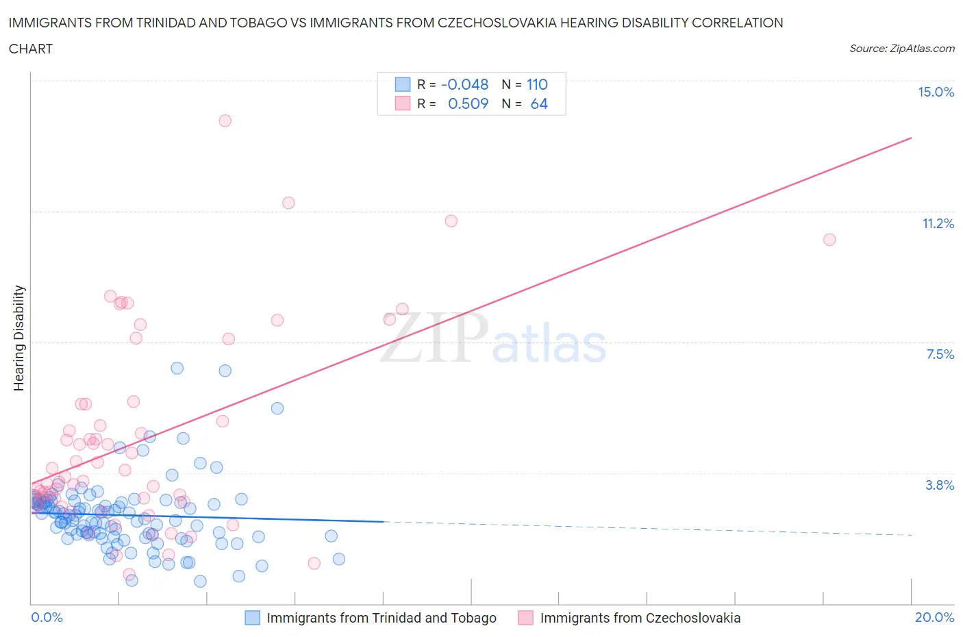 Immigrants from Trinidad and Tobago vs Immigrants from Czechoslovakia Hearing Disability