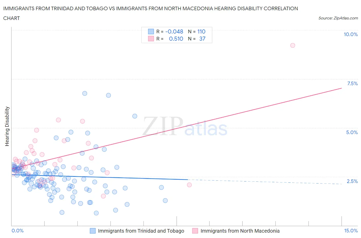 Immigrants from Trinidad and Tobago vs Immigrants from North Macedonia Hearing Disability
