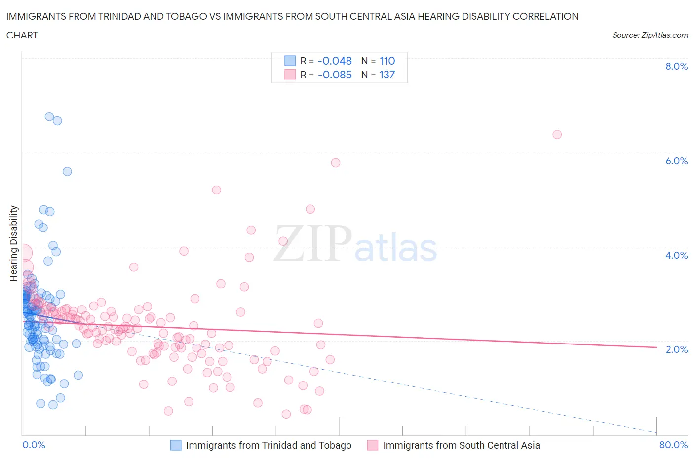 Immigrants from Trinidad and Tobago vs Immigrants from South Central Asia Hearing Disability