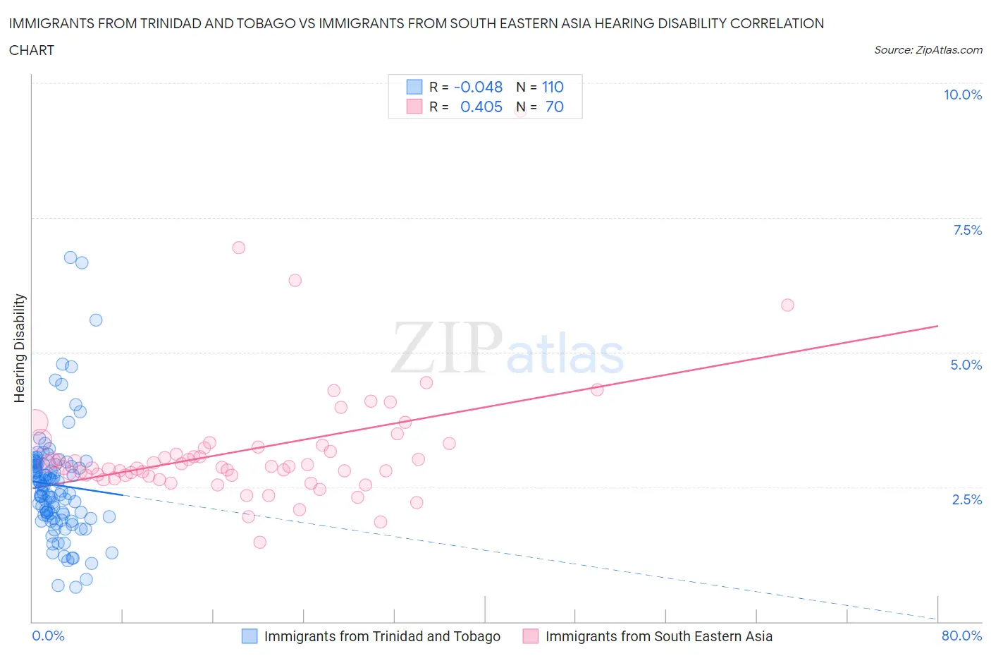 Immigrants from Trinidad and Tobago vs Immigrants from South Eastern Asia Hearing Disability