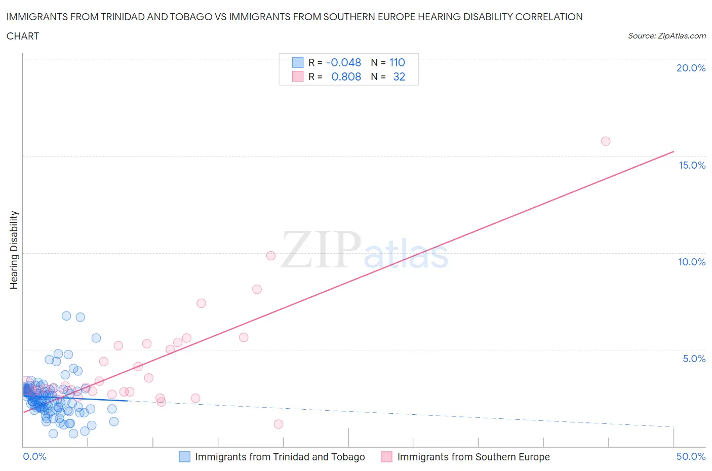 Immigrants from Trinidad and Tobago vs Immigrants from Southern Europe Hearing Disability