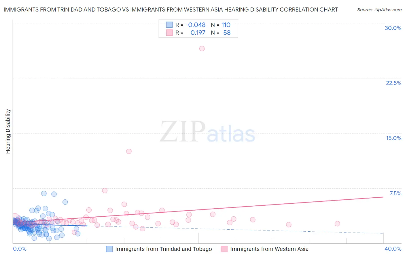 Immigrants from Trinidad and Tobago vs Immigrants from Western Asia Hearing Disability