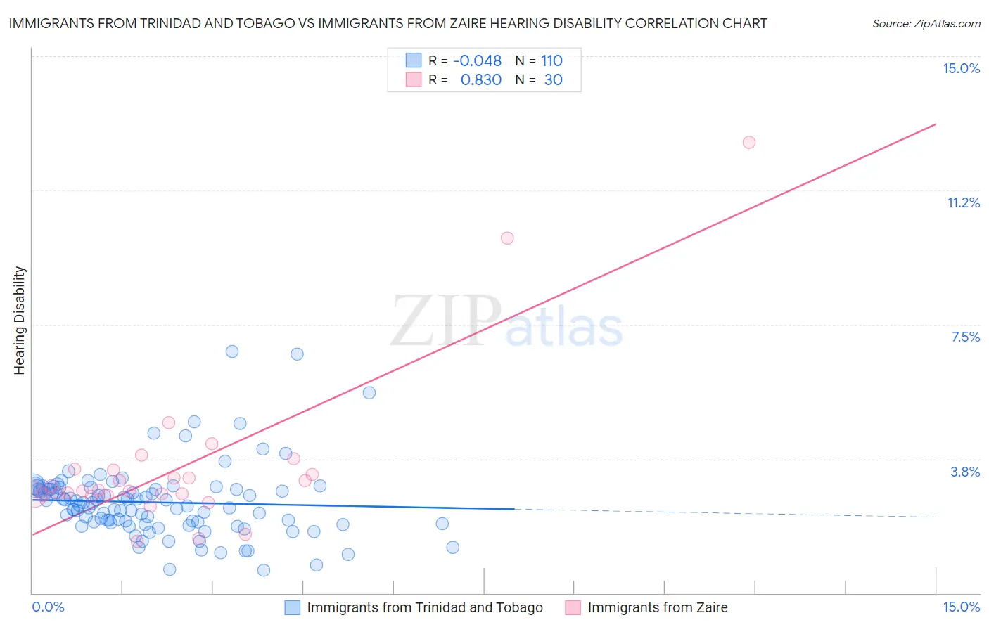 Immigrants from Trinidad and Tobago vs Immigrants from Zaire Hearing Disability