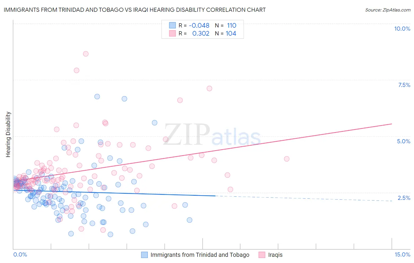 Immigrants from Trinidad and Tobago vs Iraqi Hearing Disability