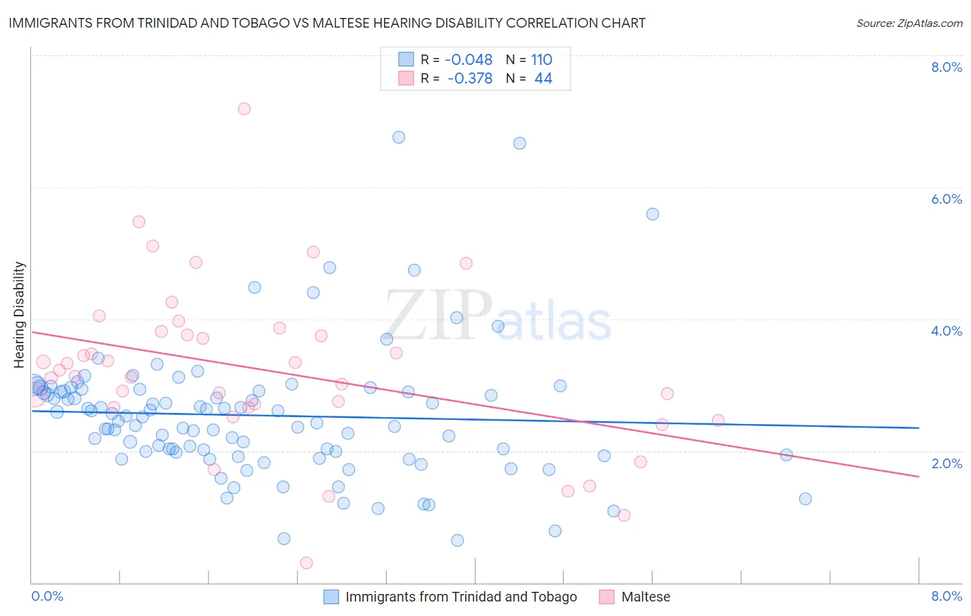 Immigrants from Trinidad and Tobago vs Maltese Hearing Disability