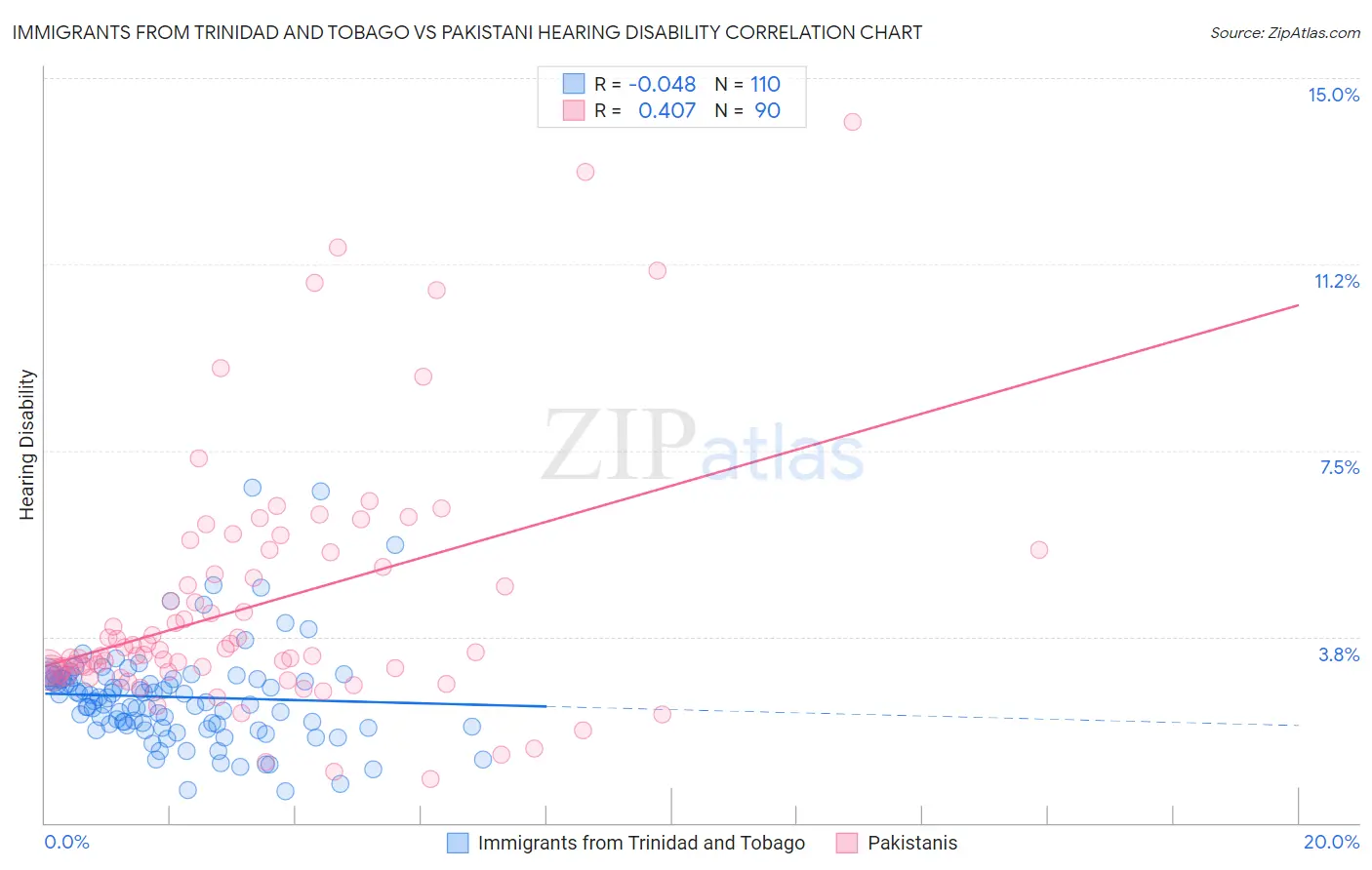 Immigrants from Trinidad and Tobago vs Pakistani Hearing Disability