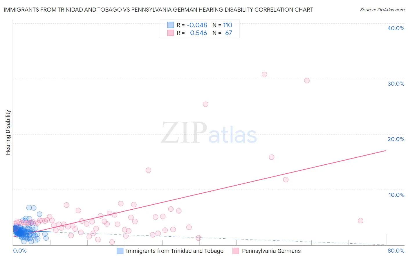 Immigrants from Trinidad and Tobago vs Pennsylvania German Hearing Disability