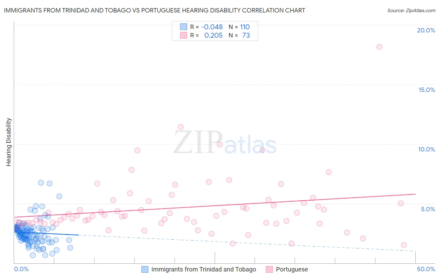 Immigrants from Trinidad and Tobago vs Portuguese Hearing Disability