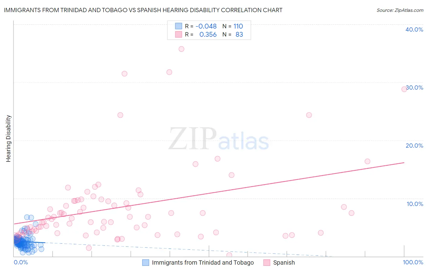 Immigrants from Trinidad and Tobago vs Spanish Hearing Disability
