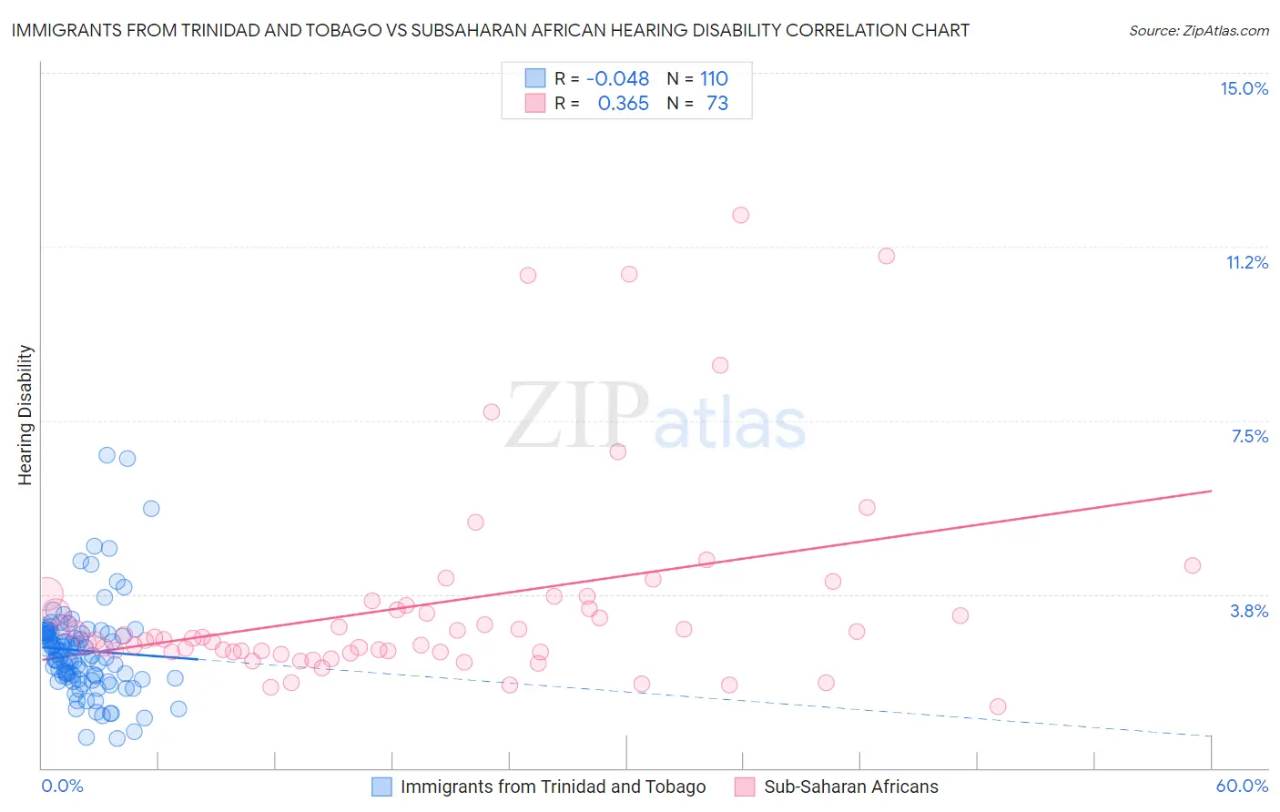 Immigrants from Trinidad and Tobago vs Subsaharan African Hearing Disability