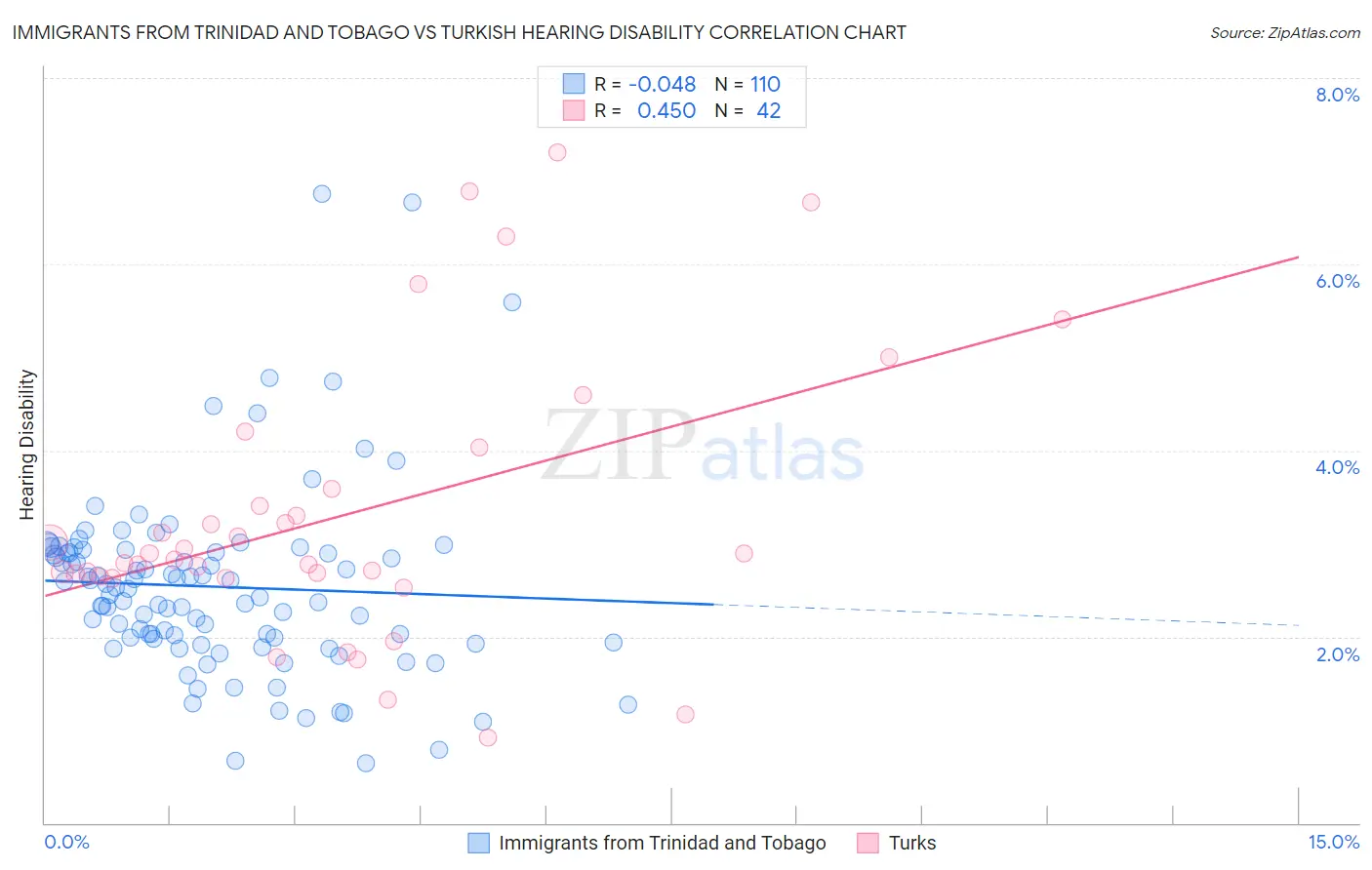 Immigrants from Trinidad and Tobago vs Turkish Hearing Disability