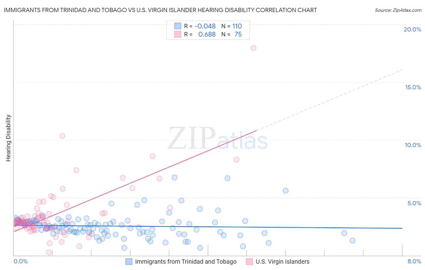 Immigrants from Trinidad and Tobago vs U.S. Virgin Islander Hearing Disability