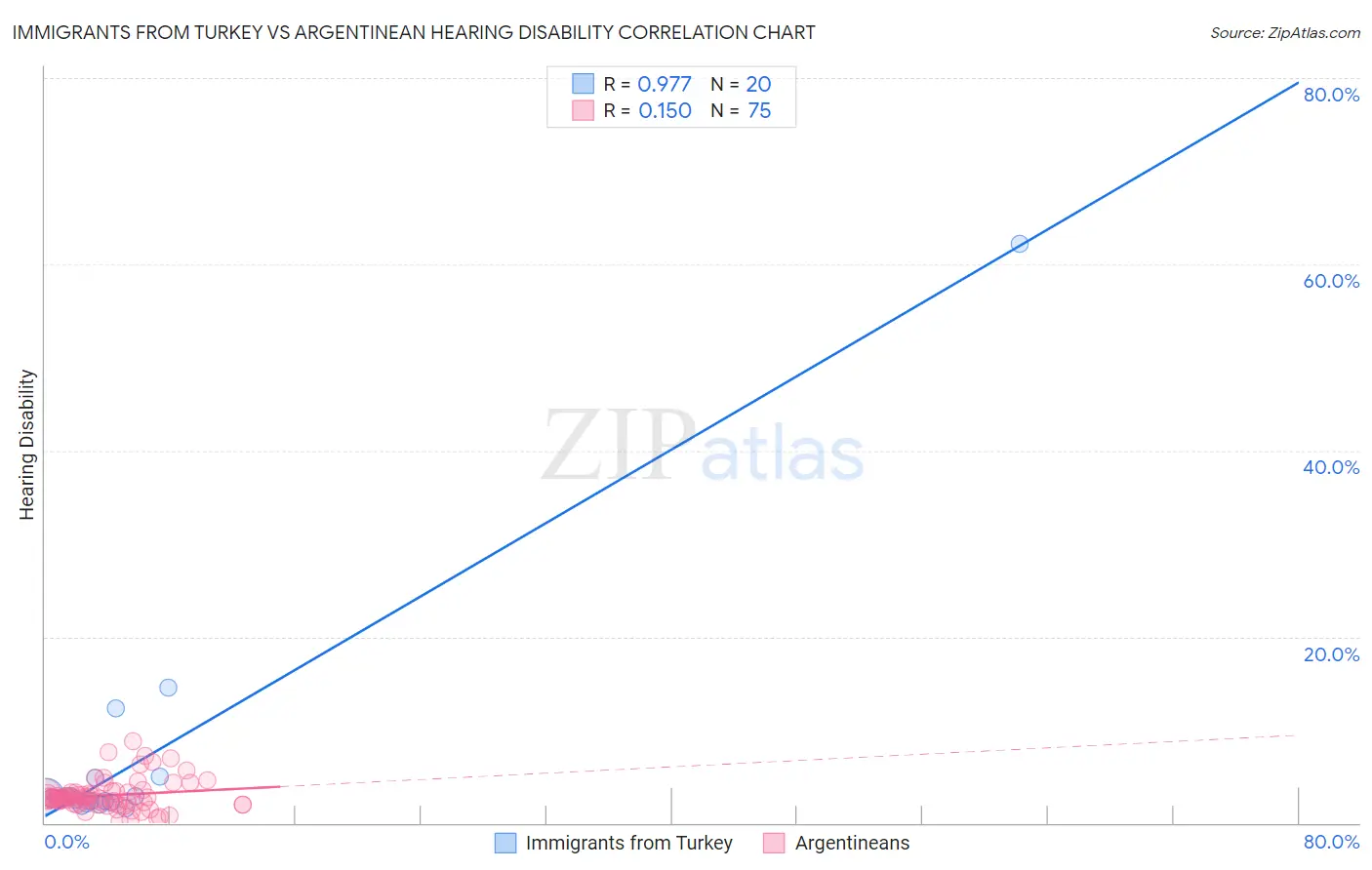 Immigrants from Turkey vs Argentinean Hearing Disability