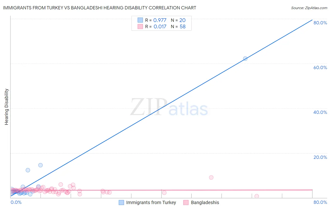 Immigrants from Turkey vs Bangladeshi Hearing Disability