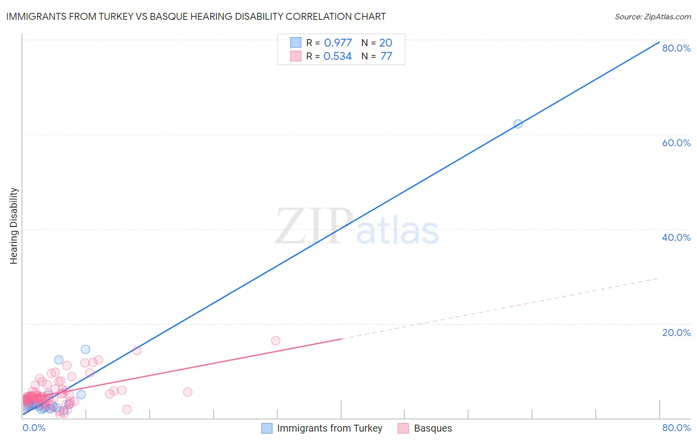 Immigrants from Turkey vs Basque Hearing Disability