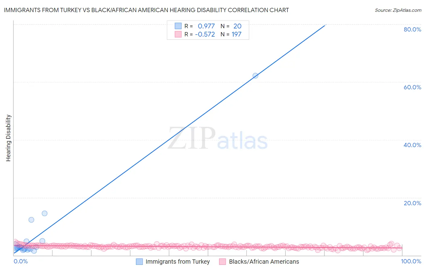 Immigrants from Turkey vs Black/African American Hearing Disability