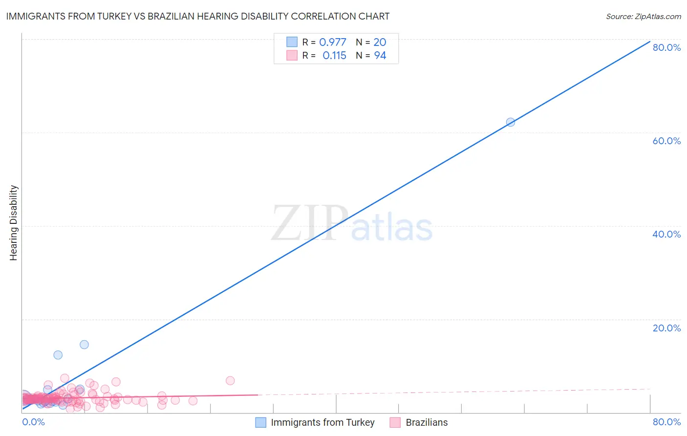 Immigrants from Turkey vs Brazilian Hearing Disability