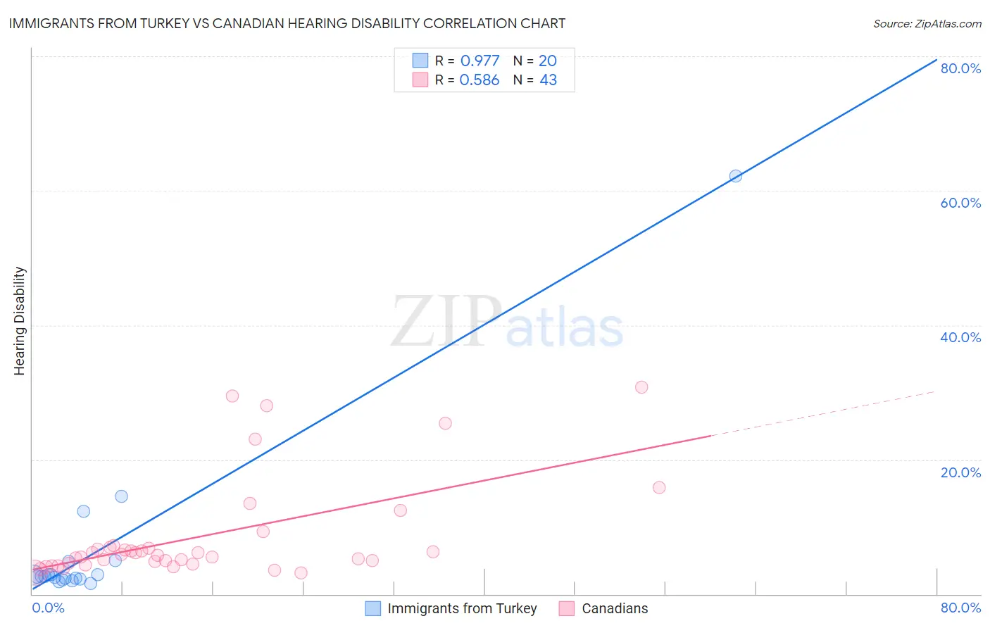 Immigrants from Turkey vs Canadian Hearing Disability