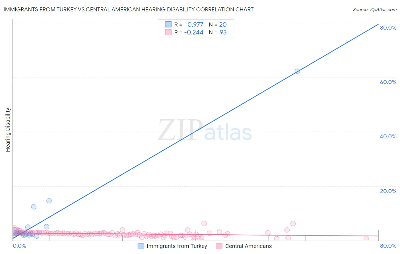 Immigrants from Turkey vs Central American Hearing Disability