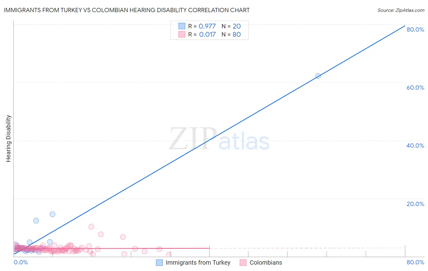 Immigrants from Turkey vs Colombian Hearing Disability