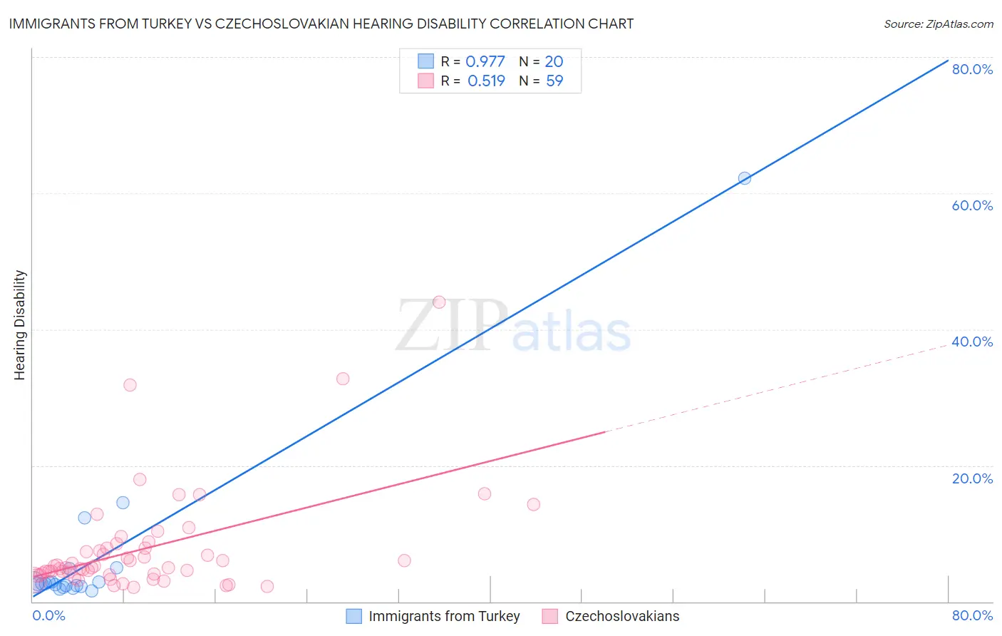 Immigrants from Turkey vs Czechoslovakian Hearing Disability