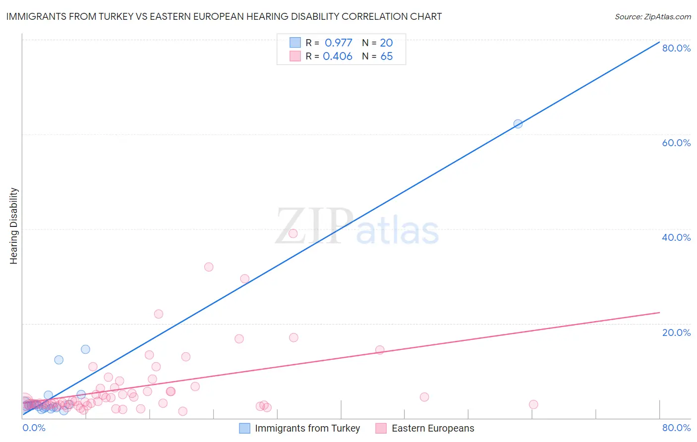Immigrants from Turkey vs Eastern European Hearing Disability