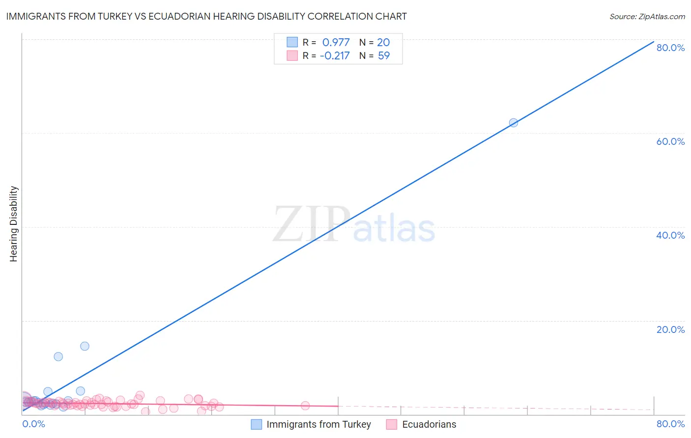 Immigrants from Turkey vs Ecuadorian Hearing Disability