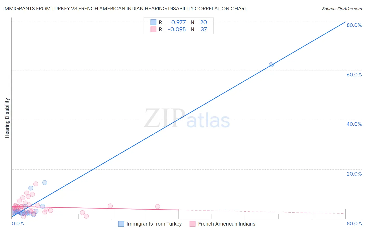 Immigrants from Turkey vs French American Indian Hearing Disability