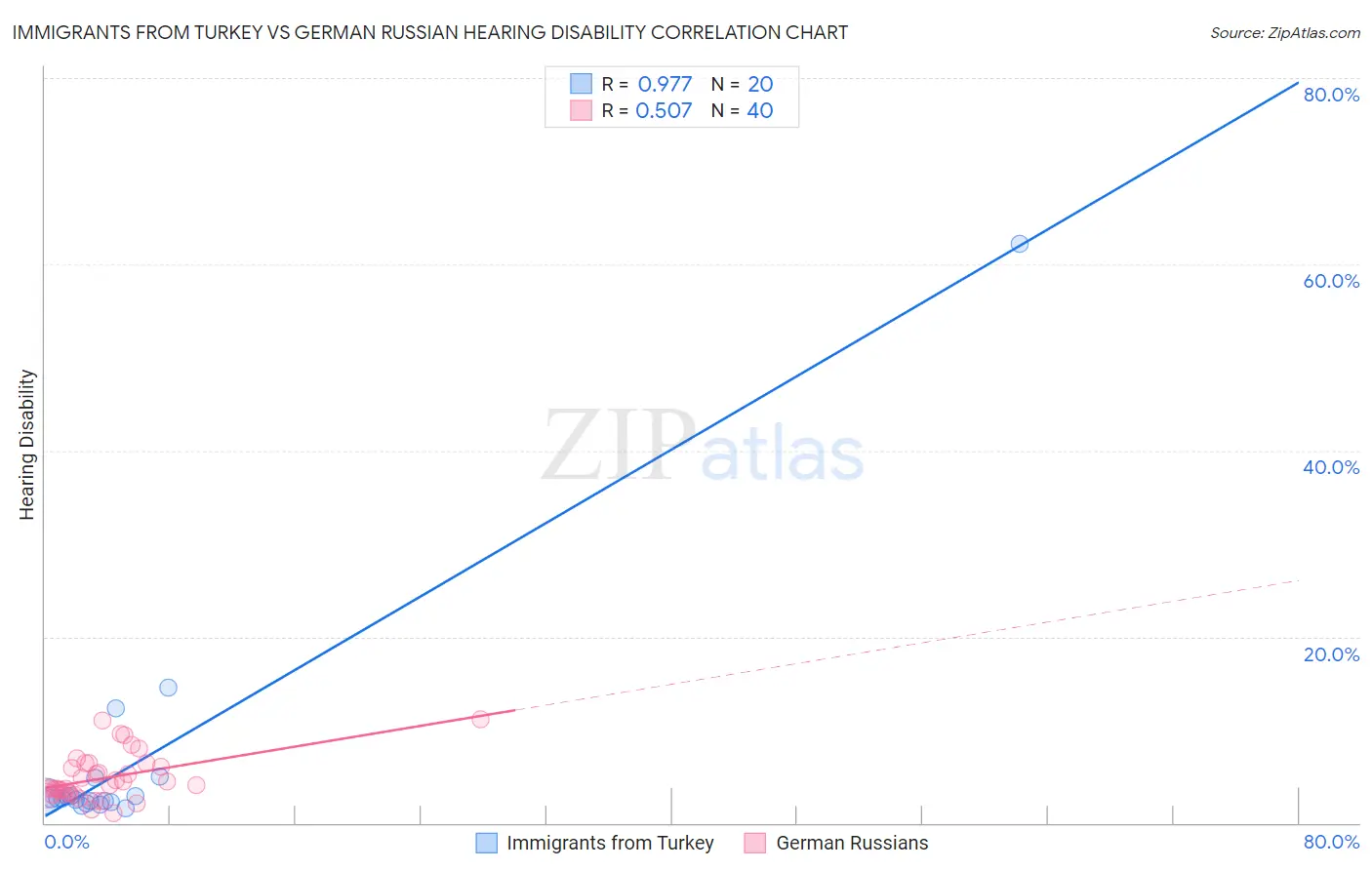 Immigrants from Turkey vs German Russian Hearing Disability