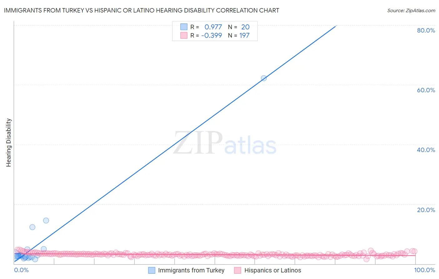 Immigrants from Turkey vs Hispanic or Latino Hearing Disability