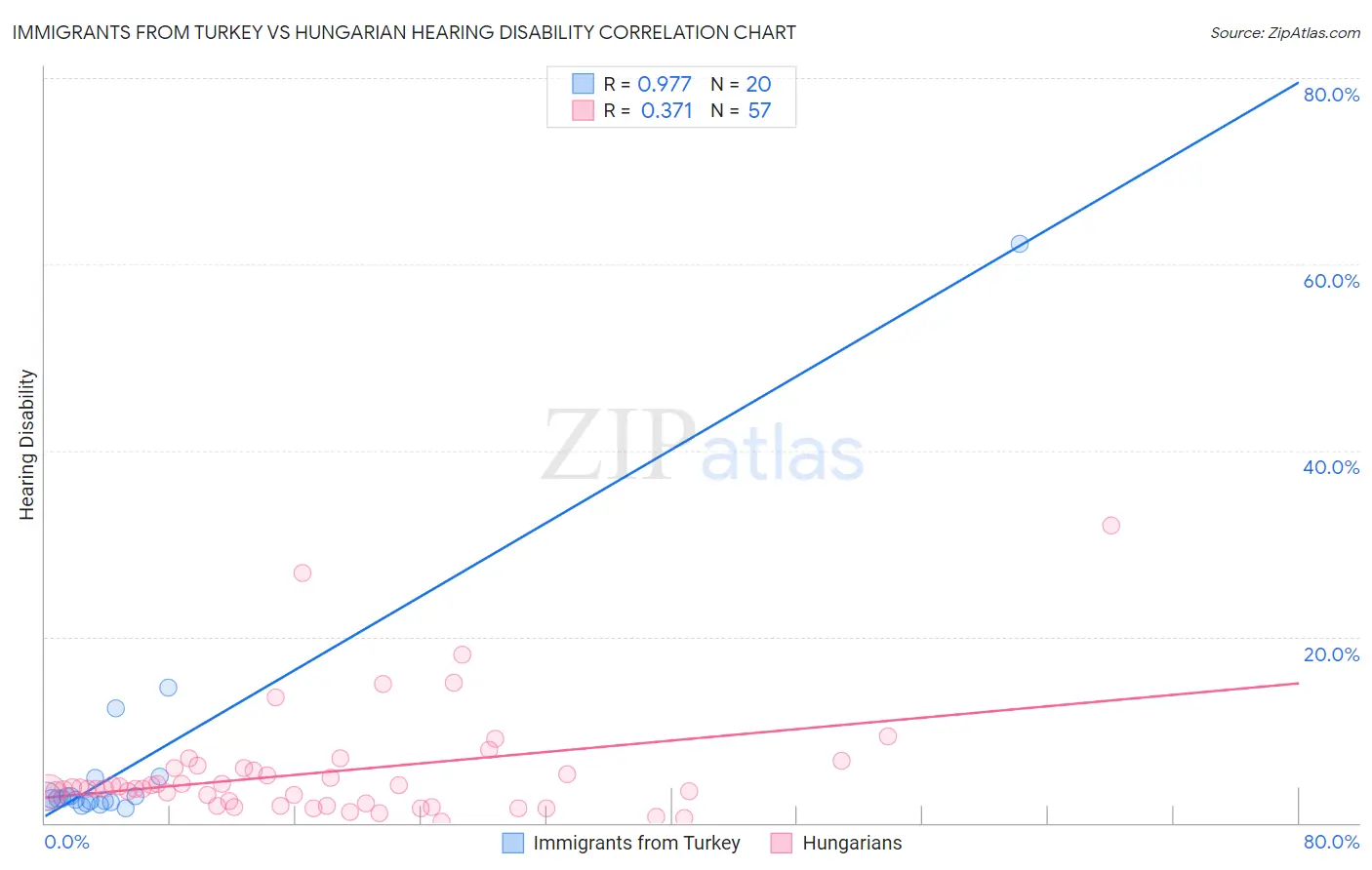 Immigrants from Turkey vs Hungarian Hearing Disability