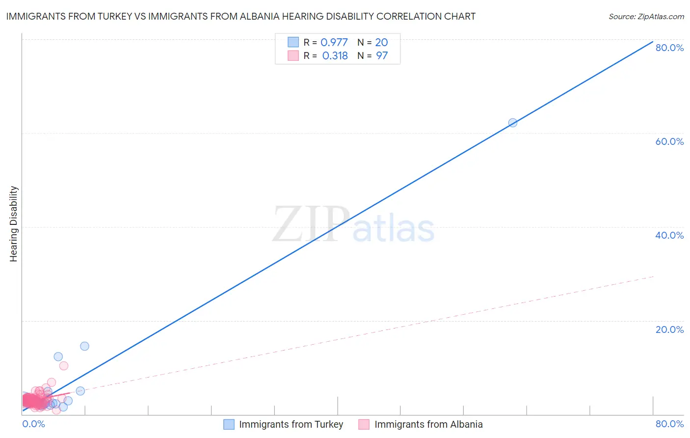 Immigrants from Turkey vs Immigrants from Albania Hearing Disability