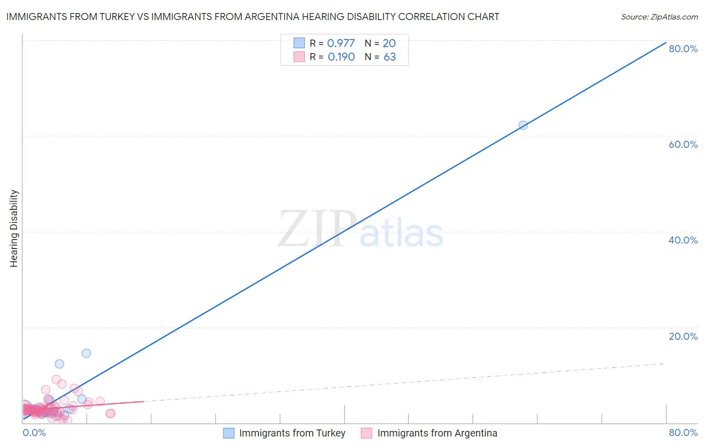 Immigrants from Turkey vs Immigrants from Argentina Hearing Disability