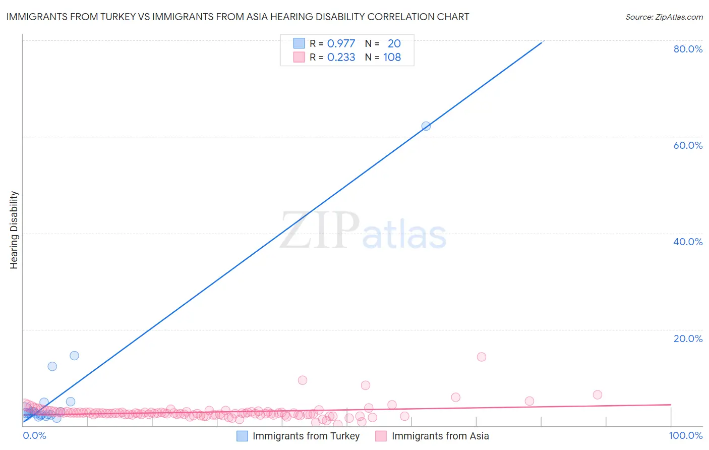 Immigrants from Turkey vs Immigrants from Asia Hearing Disability