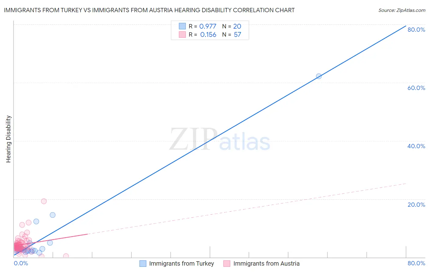 Immigrants from Turkey vs Immigrants from Austria Hearing Disability